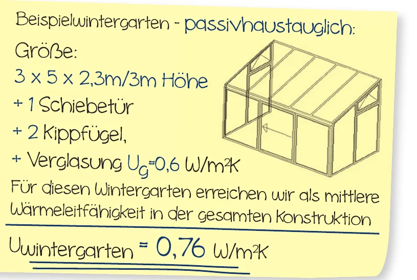 Handskizze: Beispielwintergarten passivhaustauglich, Größe 3 x 5 x 2,3 m / 3 m Höhe, 1 Schiebetür, 2 Kippflügel, Verglasung Ug = 0,6 W/m²K, U Wintergarten = 0,76 W/m²K